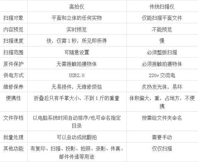 高拍儀和掃描儀比的區別，它們哪個(gè)效果更好？